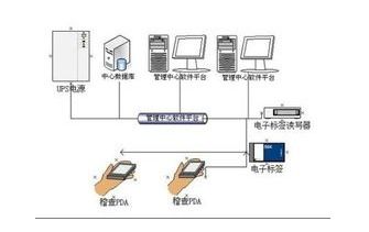 RFID產(chǎn)品防偽識別系統(tǒng)軟件開發(fā)解決方案